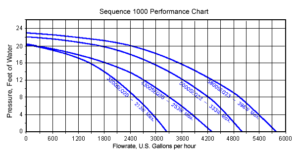 Sequence Pump Flow Chart